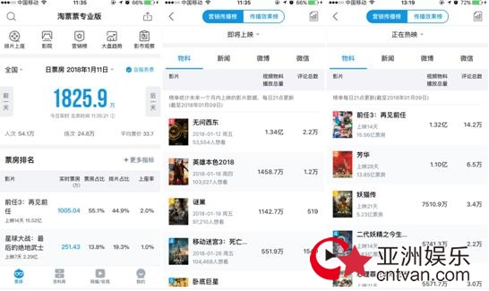 微瑞思创与淘票票专业版达成平台级合作 成为影片营销传播榜数据提供商