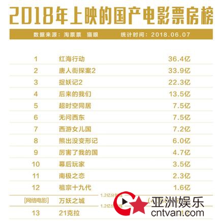 网络电影居然挤进院线票房TOP12?《齐天大圣·万妖之城》厉害了!