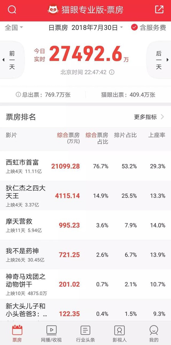 《西虹市首富》4天破11亿,腾讯微视的整合营销还能这么玩!