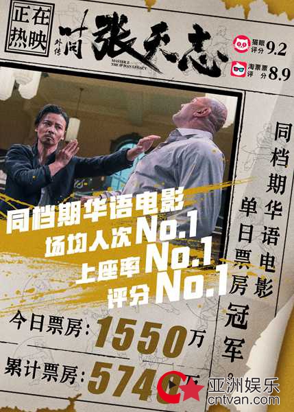 评分9.2同档期华语电影单日票房冠军 《叶问外传:张天志》票房逆袭成圣诞必看口碑佳作