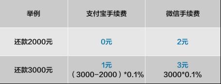 ֧շ  2000Ԫ0.1%