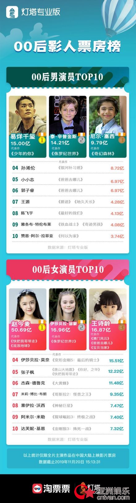 00后影人票房榜新鲜出炉 易烊千玺15亿居男演员榜首