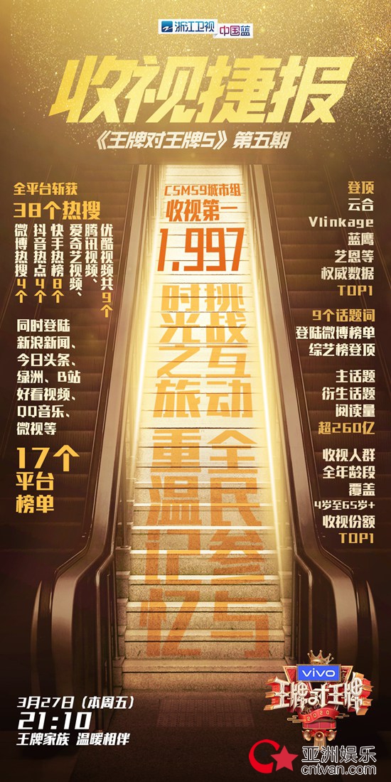 王牌收视蝉联五连冠,节目互动挑战引爆全网热潮