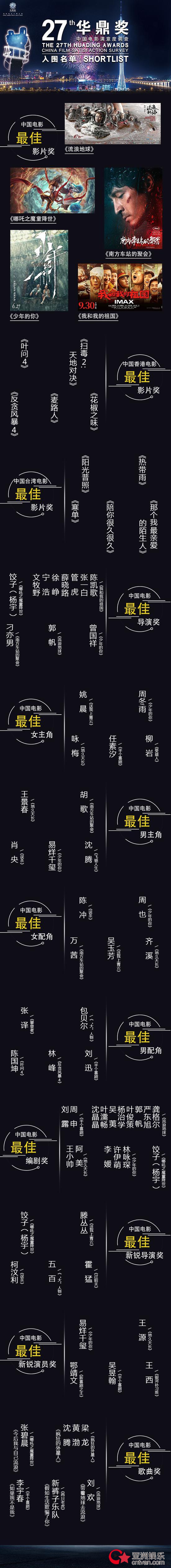 第27届华鼎奖提名公布 沈腾胡歌千玺周冬雨姚晨柳岩入围!