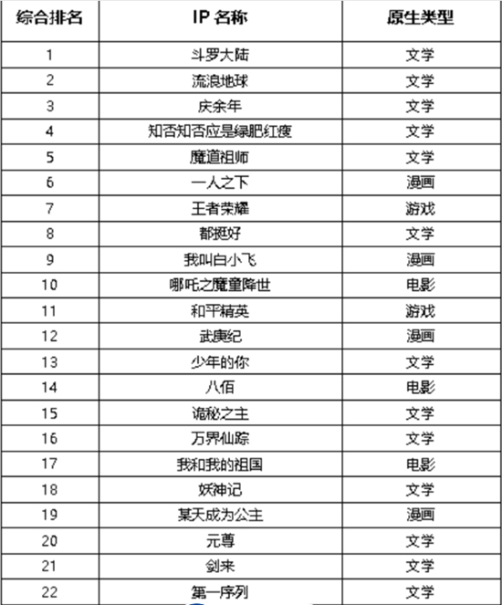 新华大数据IP榜单发布，网文原生IP占比四成，阅文集团成最大贡献者