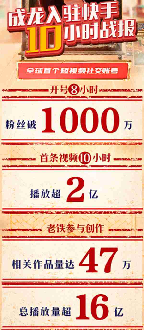成龙加入快手10小时:粉丝量破千万,首条视频播放量破2亿